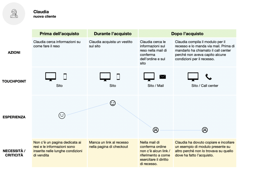 Un esempio di customer journey map